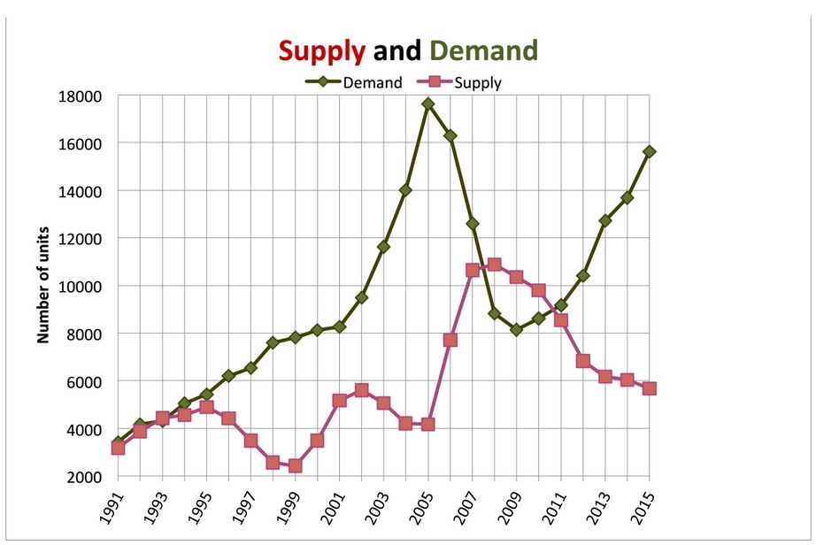 Charleston Real Estate Supply & Demand